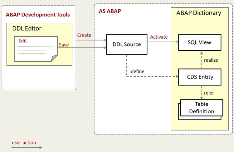 How Do You Use CDS Views In ABAP?