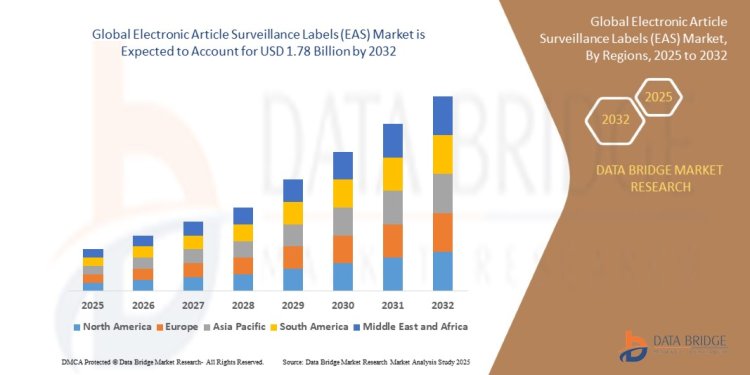 Securing Retail: The Growth and Evolution of the Electronic Article Surveillance (EAS) Labels Market